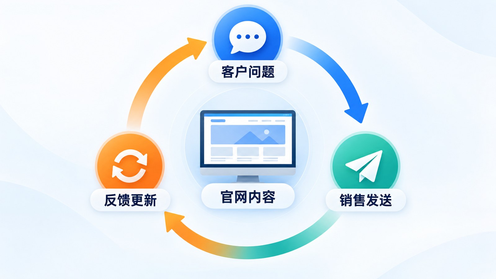 官网内容支持销售跟进的闭环
