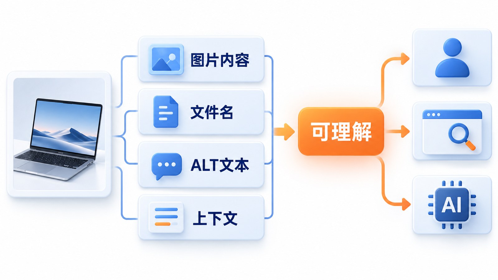 官网图片从画面、文件名、ALT文本和上下文形成可理解信息