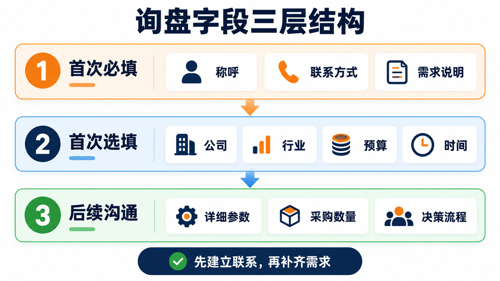企业官网询盘字段三层结构