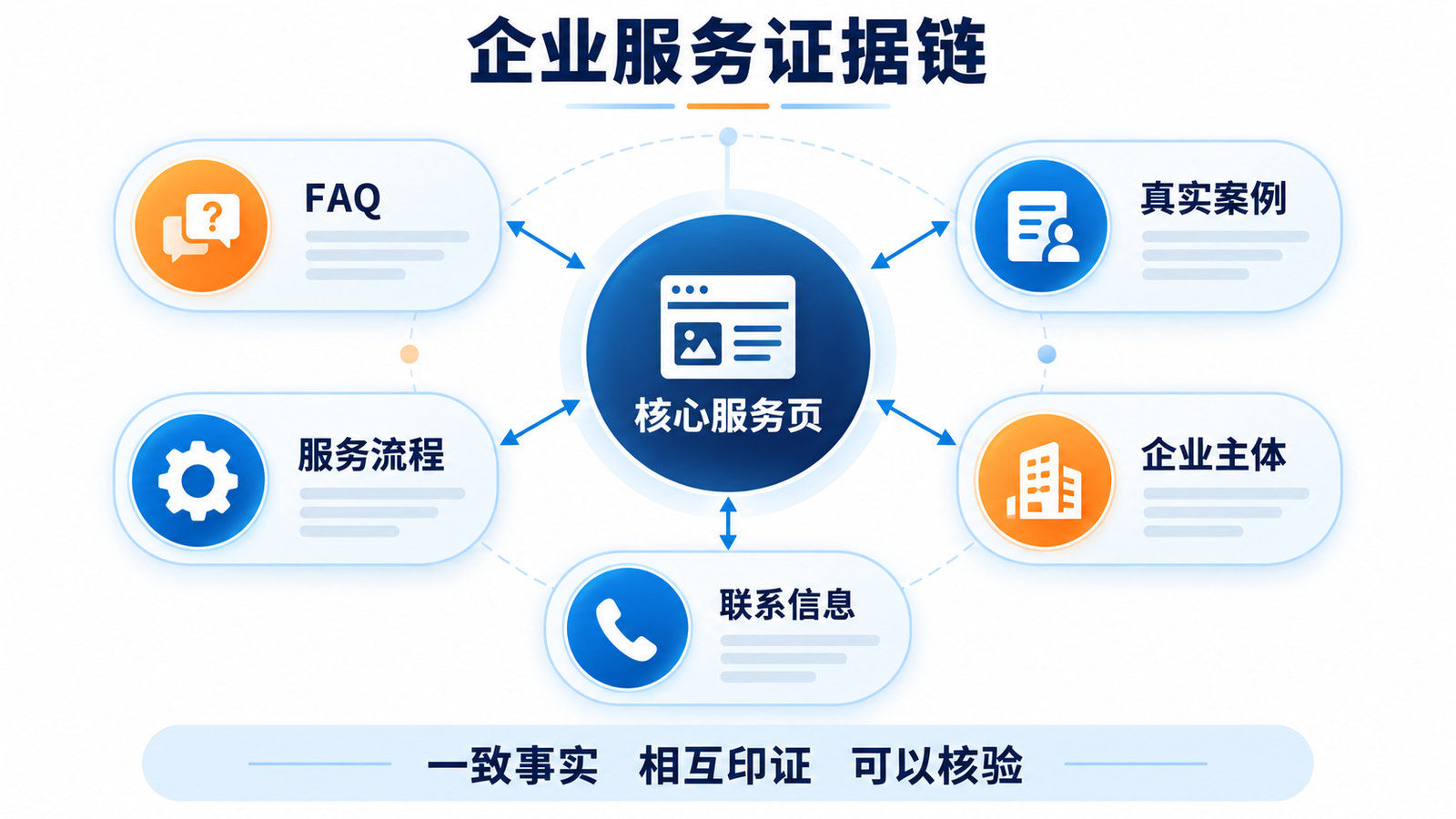 企业官网服务证据链