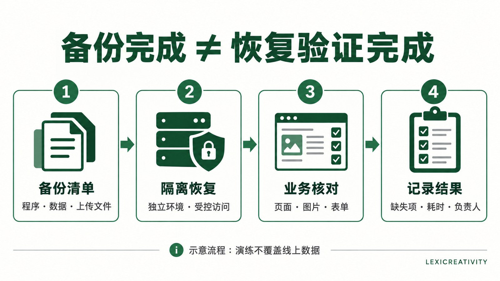 从备份清单到隔离恢复与业务核对