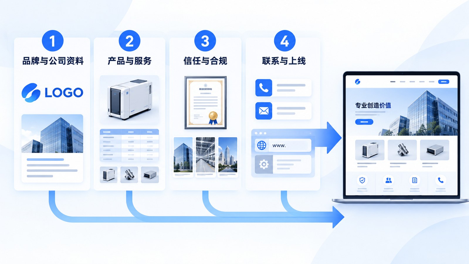 建站素材的四类准备清单