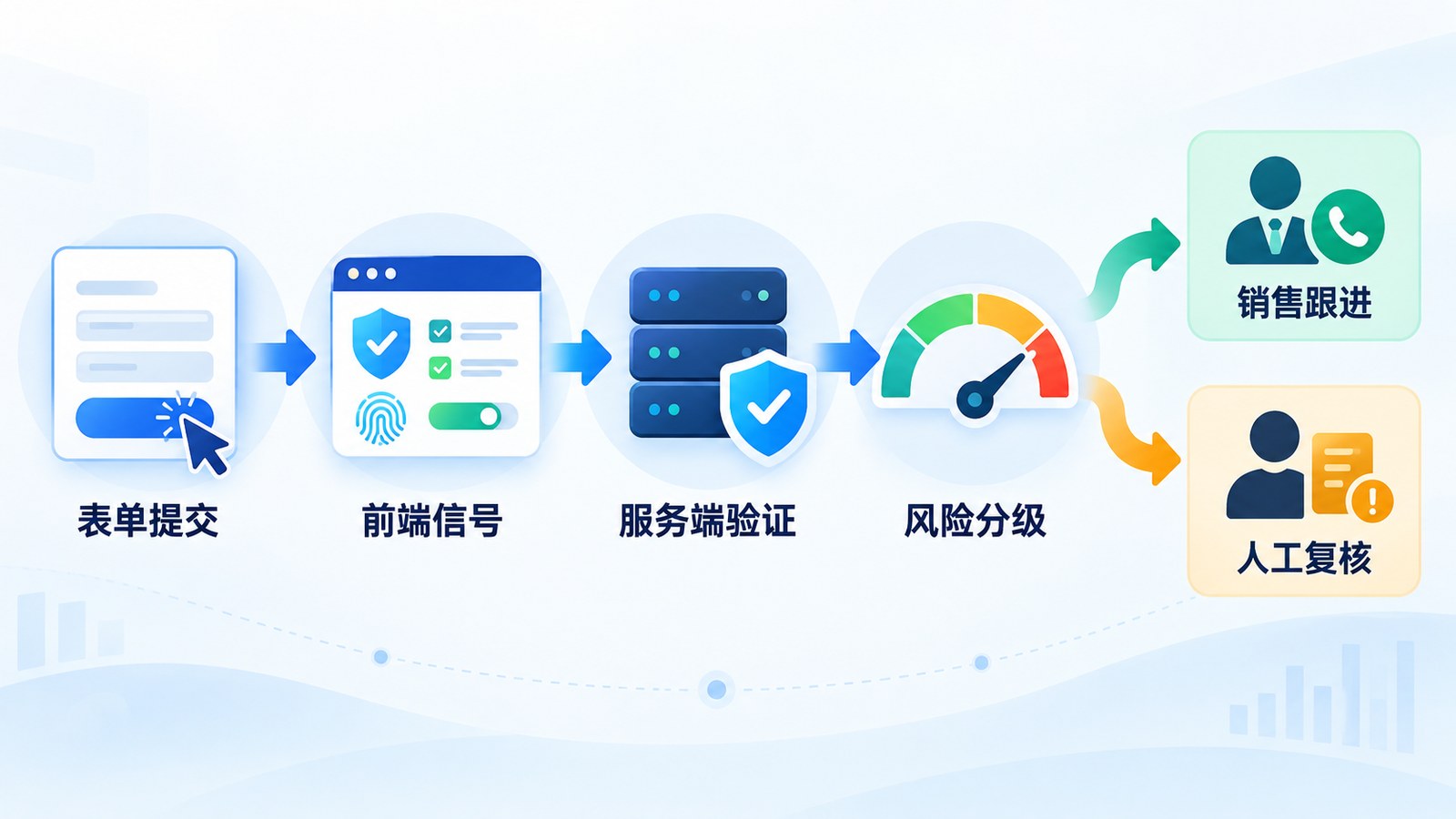 企业官网询盘分层过滤流程