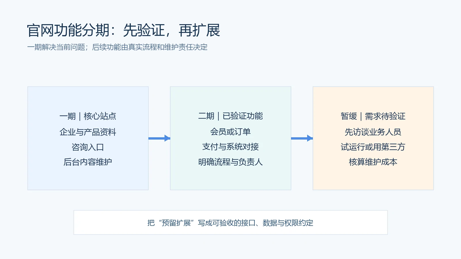 企业官网功能分期路线：一期核心站点、二期已验证功能、暂缓验证事项