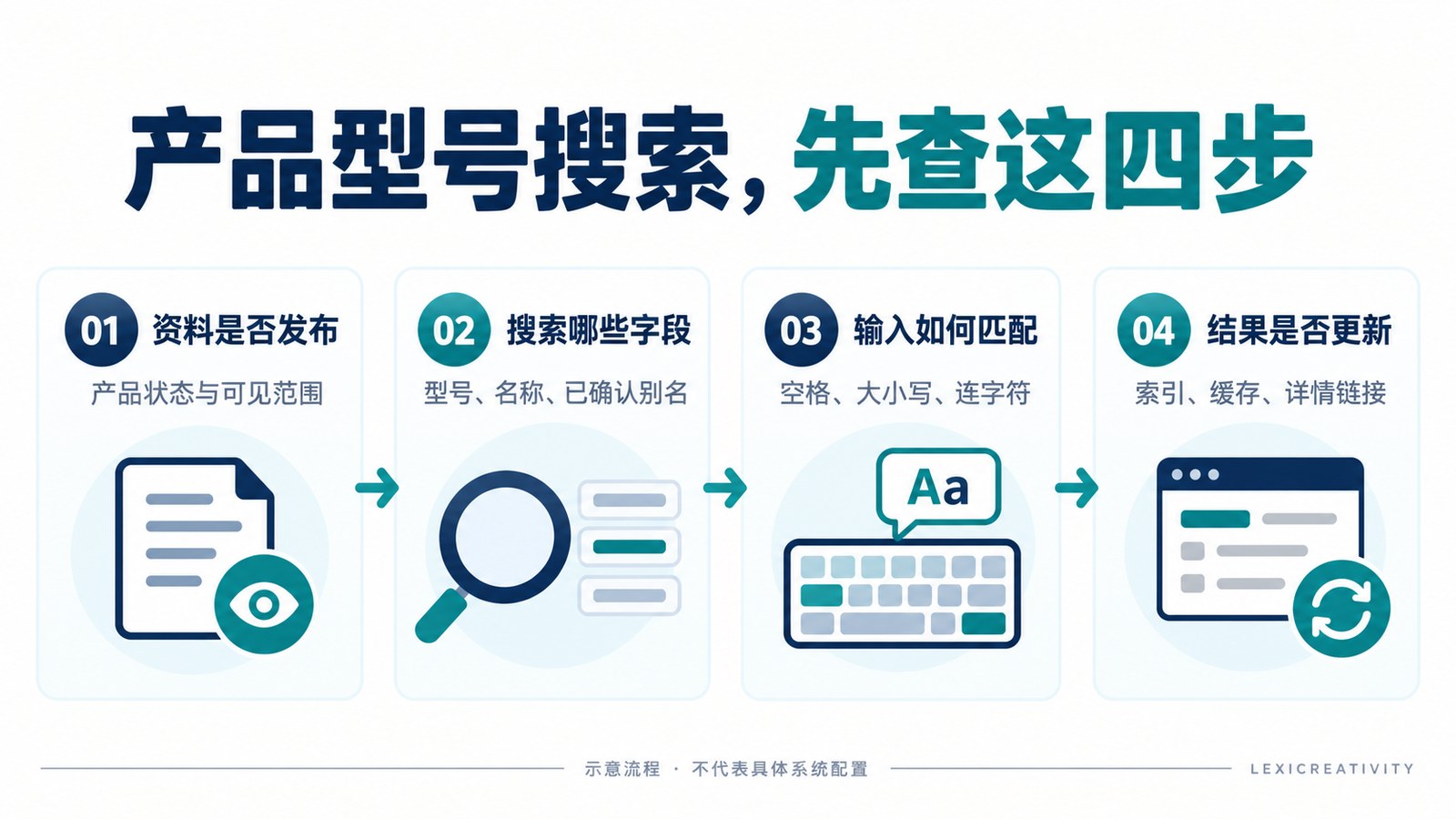 产品型号搜索的四步检查顺序