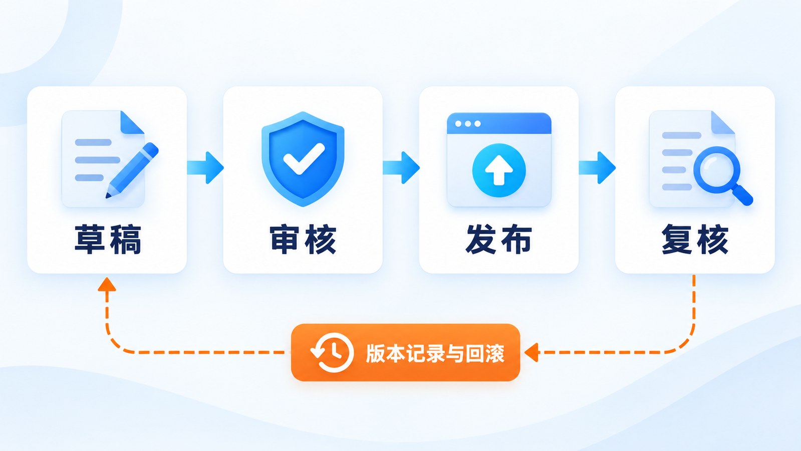 官网内容发布四步流程