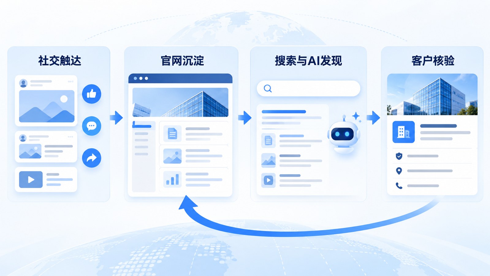 官网与社交媒体协同路径
