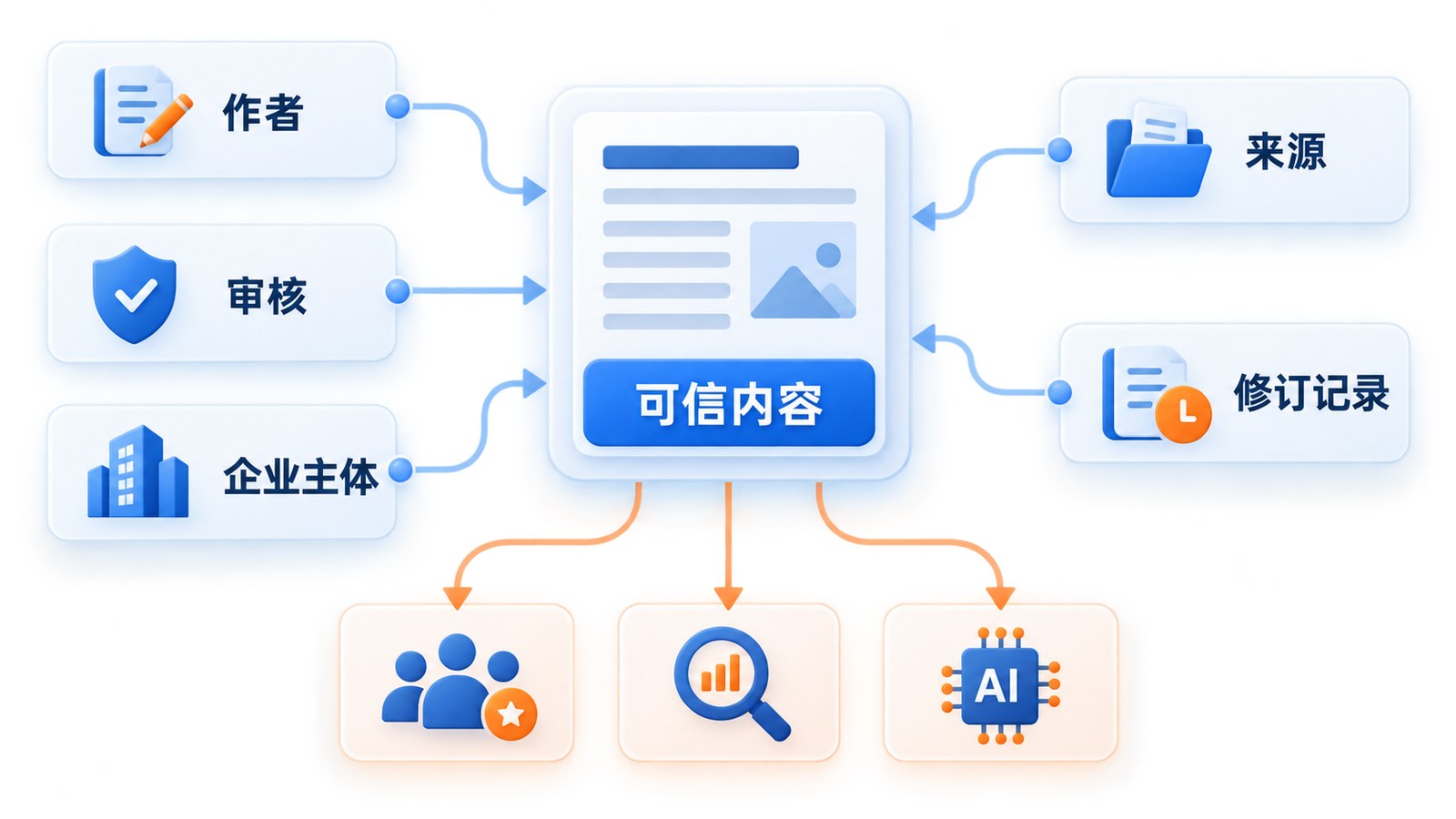文章由作者、审核、企业主体、来源和修订记录共同形成可信内容