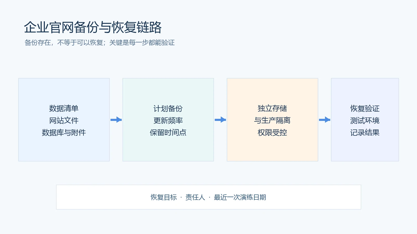 企业官网备份与恢复检查流程：数据清单、计划备份、独立存储、恢复验证
