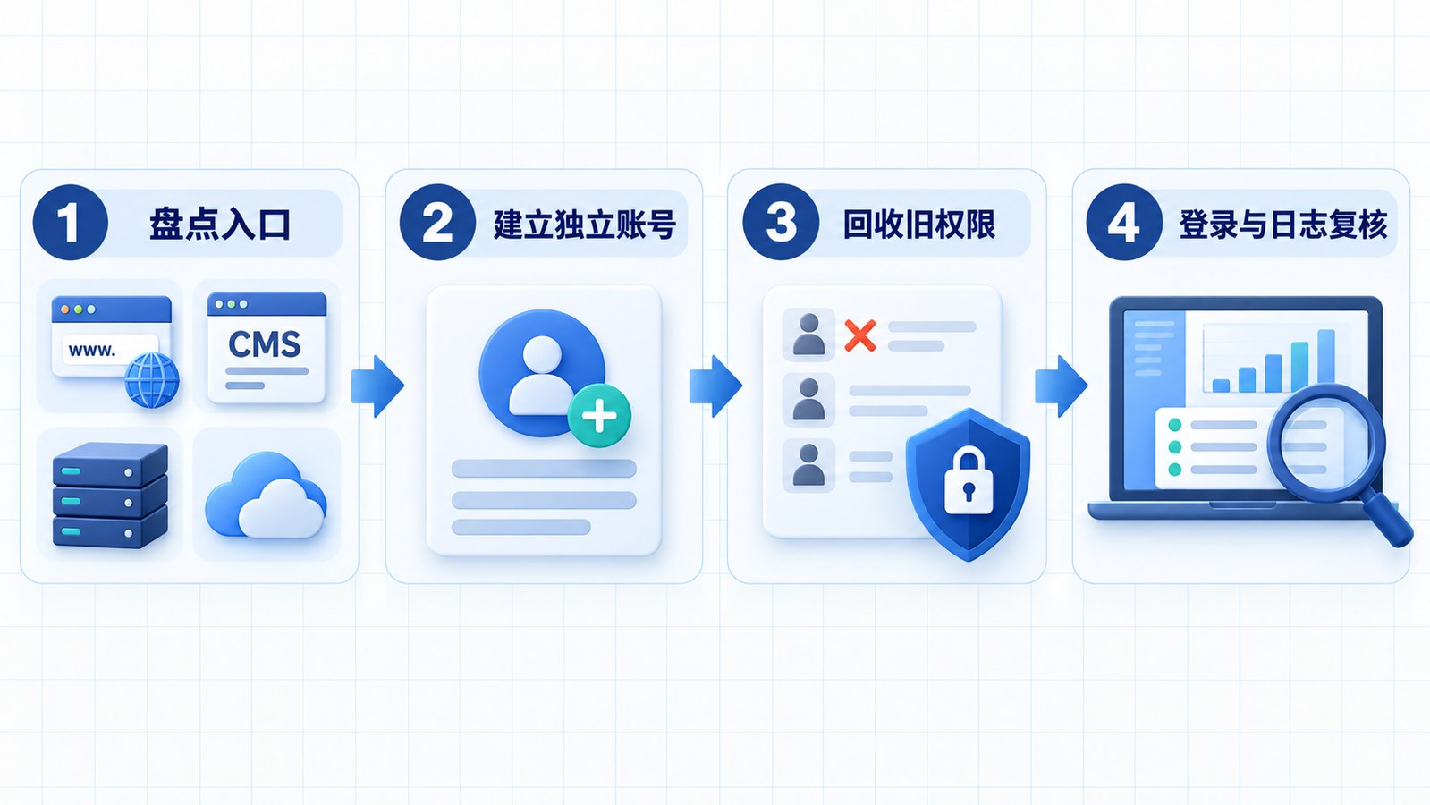 官网账号交接的四步流程