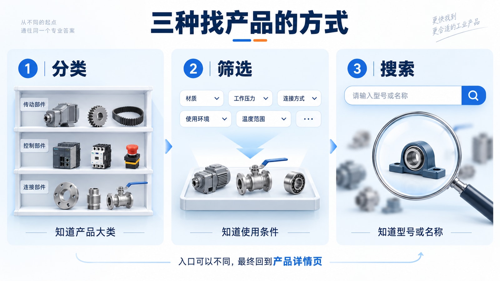 分类适合已知产品大类，筛选适合已知使用条件，搜索适合已知型号或名称，三个入口最终通向产品详情页